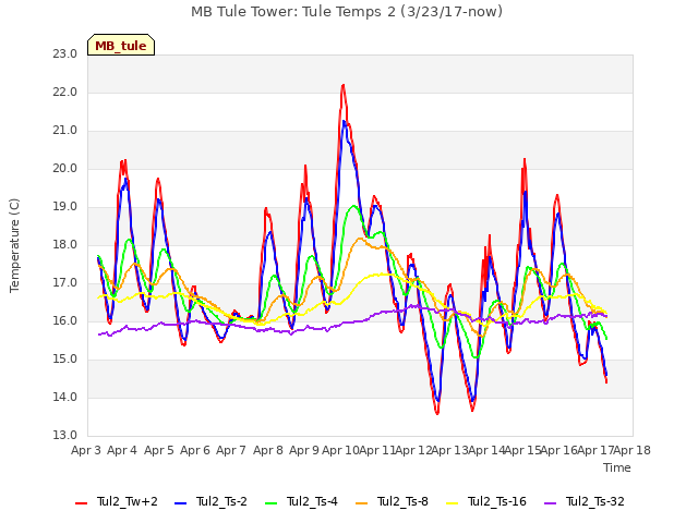 plot of MB Tule Tower: Tule Temps 2 (3/23/17-now)