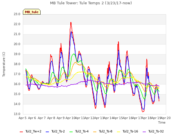 plot of MB Tule Tower: Tule Temps 2 (3/23/17-now)