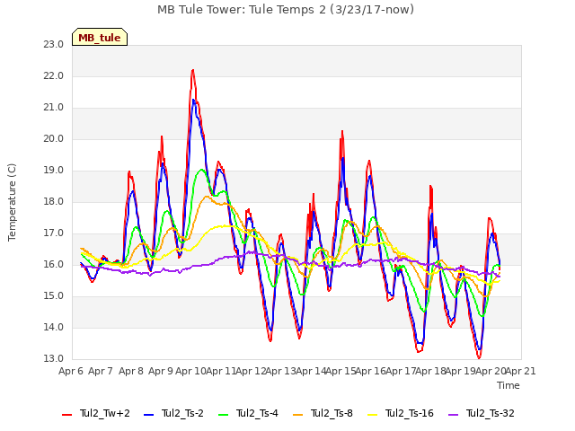 plot of MB Tule Tower: Tule Temps 2 (3/23/17-now)