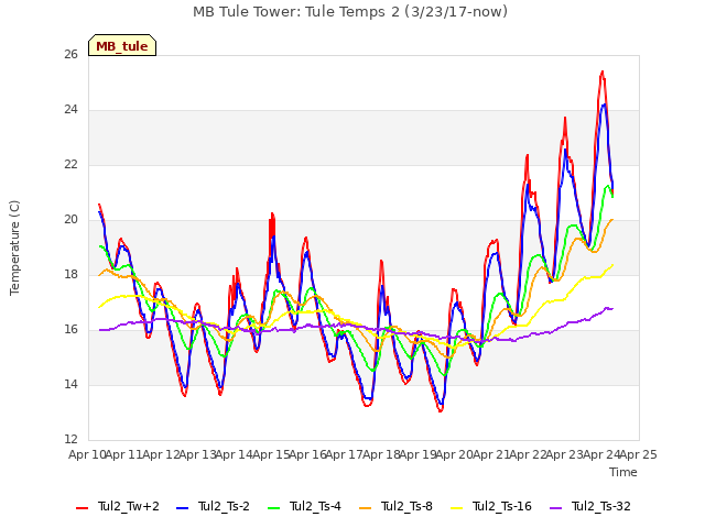 plot of MB Tule Tower: Tule Temps 2 (3/23/17-now)