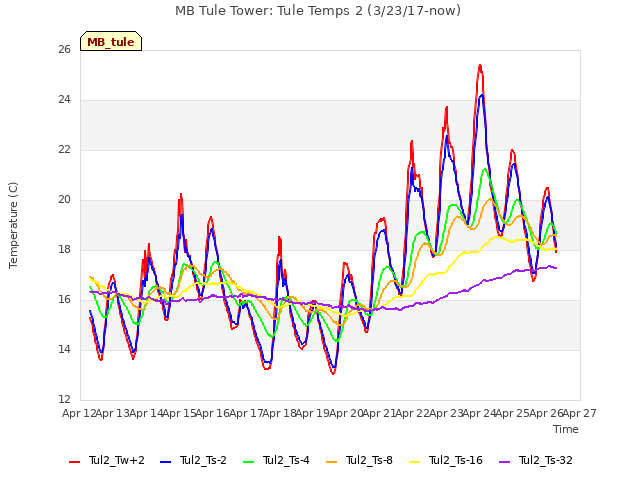 plot of MB Tule Tower: Tule Temps 2 (3/23/17-now)