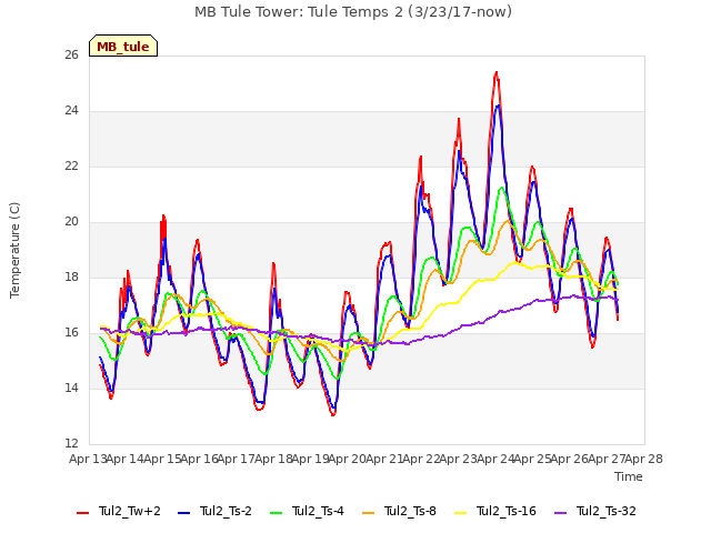 plot of MB Tule Tower: Tule Temps 2 (3/23/17-now)