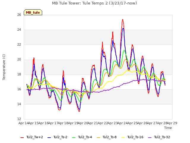 plot of MB Tule Tower: Tule Temps 2 (3/23/17-now)