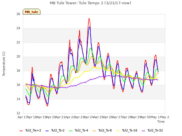 plot of MB Tule Tower: Tule Temps 2 (3/23/17-now)