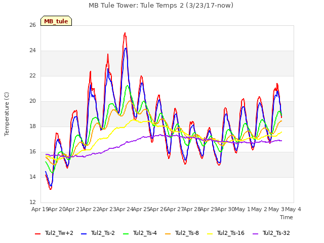 plot of MB Tule Tower: Tule Temps 2 (3/23/17-now)