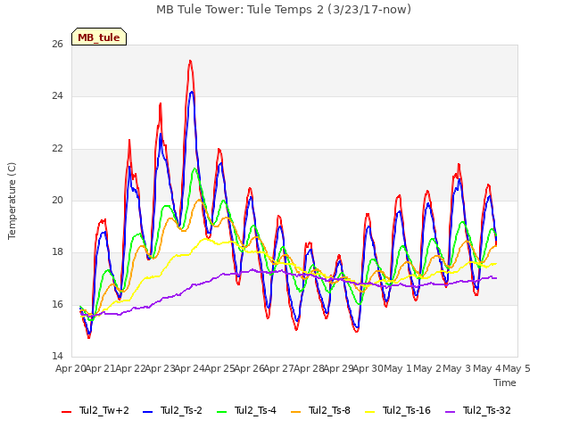 plot of MB Tule Tower: Tule Temps 2 (3/23/17-now)