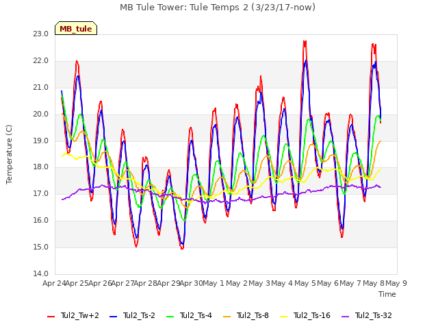 plot of MB Tule Tower: Tule Temps 2 (3/23/17-now)