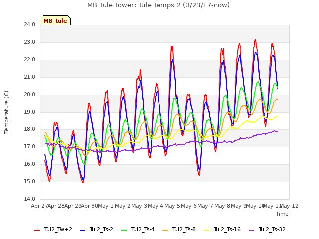 plot of MB Tule Tower: Tule Temps 2 (3/23/17-now)