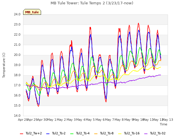 plot of MB Tule Tower: Tule Temps 2 (3/23/17-now)