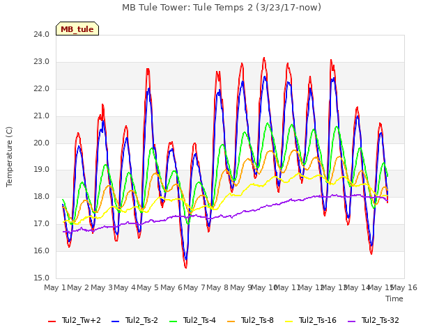 plot of MB Tule Tower: Tule Temps 2 (3/23/17-now)