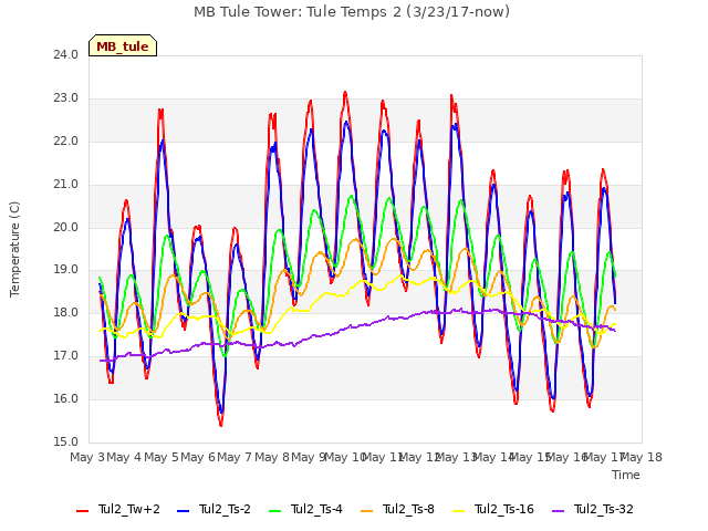 plot of MB Tule Tower: Tule Temps 2 (3/23/17-now)