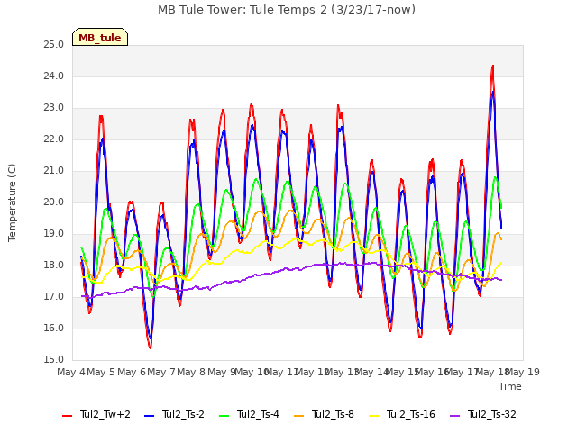 plot of MB Tule Tower: Tule Temps 2 (3/23/17-now)