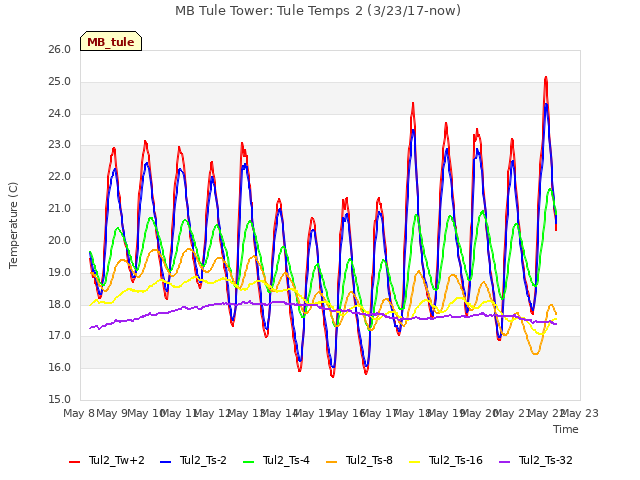 plot of MB Tule Tower: Tule Temps 2 (3/23/17-now)