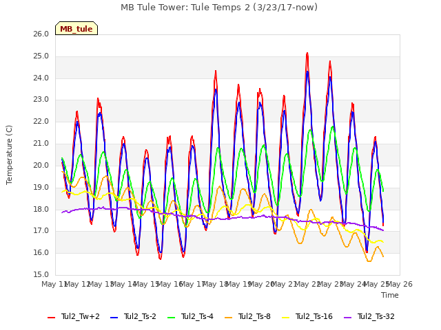 plot of MB Tule Tower: Tule Temps 2 (3/23/17-now)