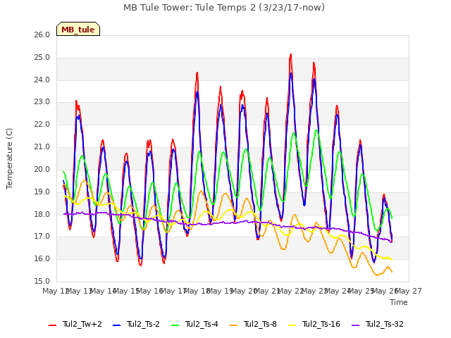 plot of MB Tule Tower: Tule Temps 2 (3/23/17-now)