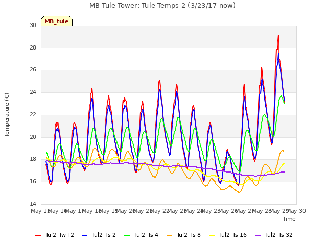 plot of MB Tule Tower: Tule Temps 2 (3/23/17-now)