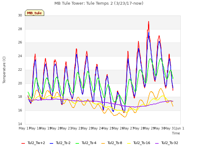 plot of MB Tule Tower: Tule Temps 2 (3/23/17-now)