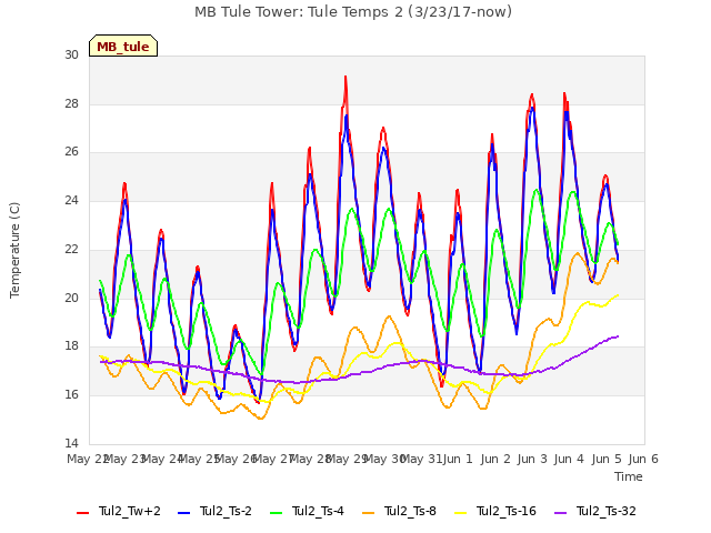 plot of MB Tule Tower: Tule Temps 2 (3/23/17-now)