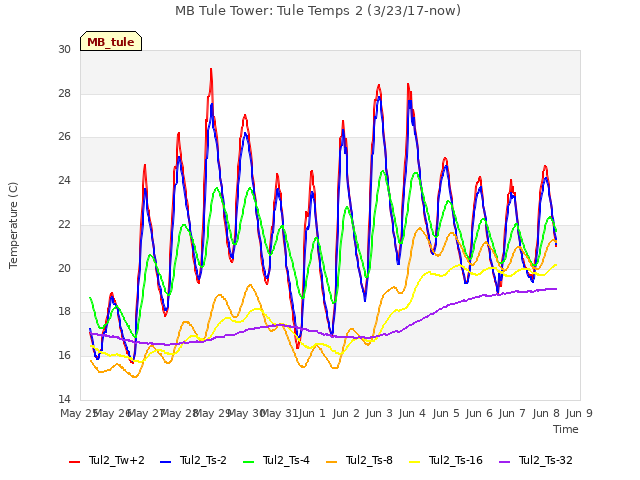 plot of MB Tule Tower: Tule Temps 2 (3/23/17-now)