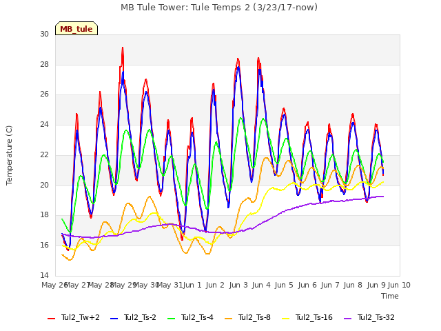 plot of MB Tule Tower: Tule Temps 2 (3/23/17-now)