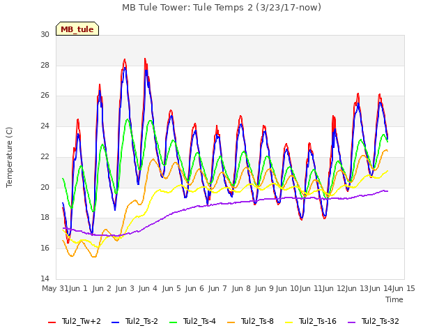 plot of MB Tule Tower: Tule Temps 2 (3/23/17-now)