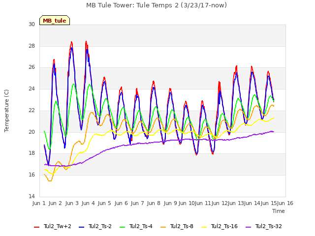 plot of MB Tule Tower: Tule Temps 2 (3/23/17-now)