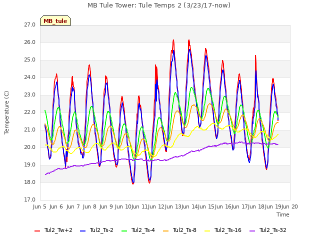 plot of MB Tule Tower: Tule Temps 2 (3/23/17-now)