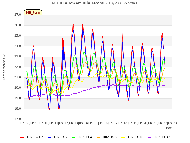 plot of MB Tule Tower: Tule Temps 2 (3/23/17-now)