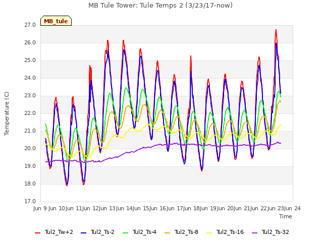 plot of MB Tule Tower: Tule Temps 2 (3/23/17-now)