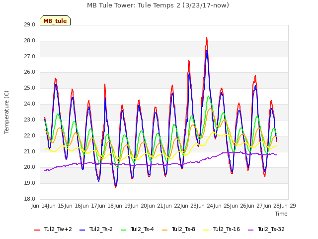 plot of MB Tule Tower: Tule Temps 2 (3/23/17-now)