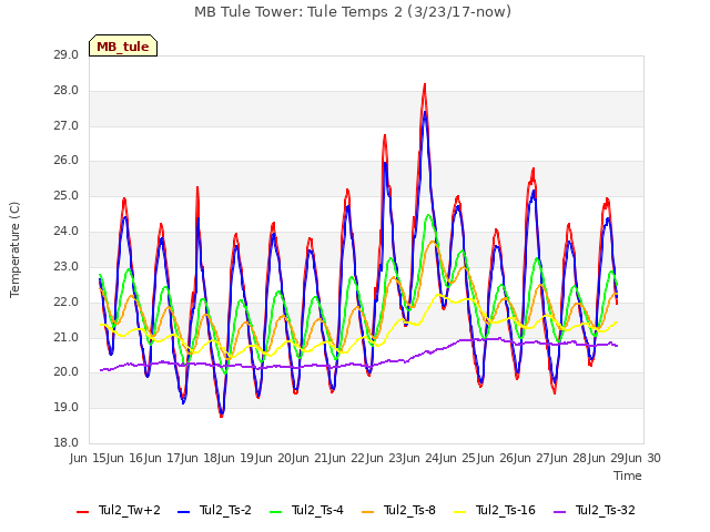 plot of MB Tule Tower: Tule Temps 2 (3/23/17-now)