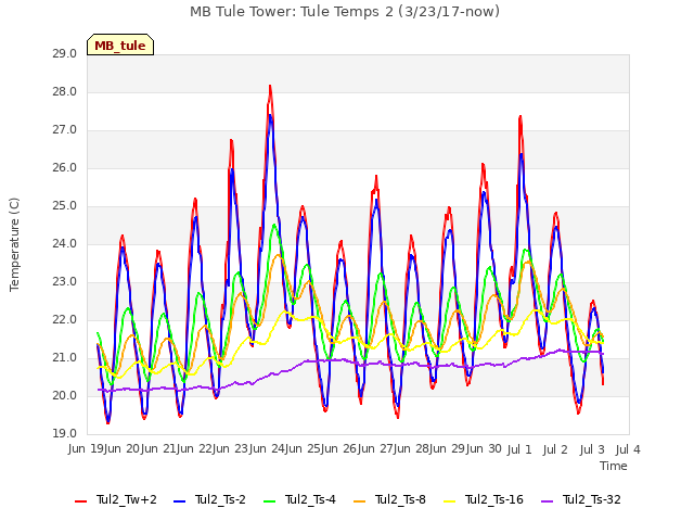 plot of MB Tule Tower: Tule Temps 2 (3/23/17-now)