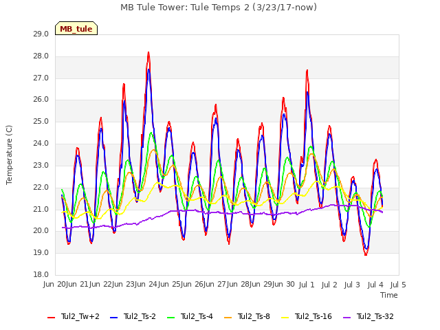 plot of MB Tule Tower: Tule Temps 2 (3/23/17-now)