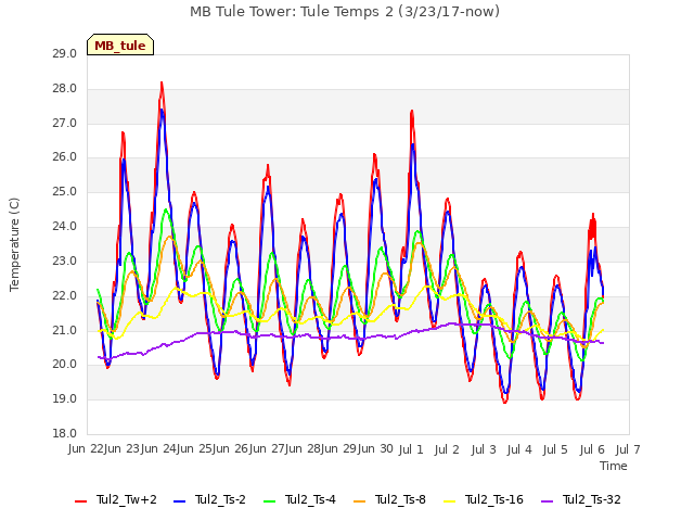 plot of MB Tule Tower: Tule Temps 2 (3/23/17-now)