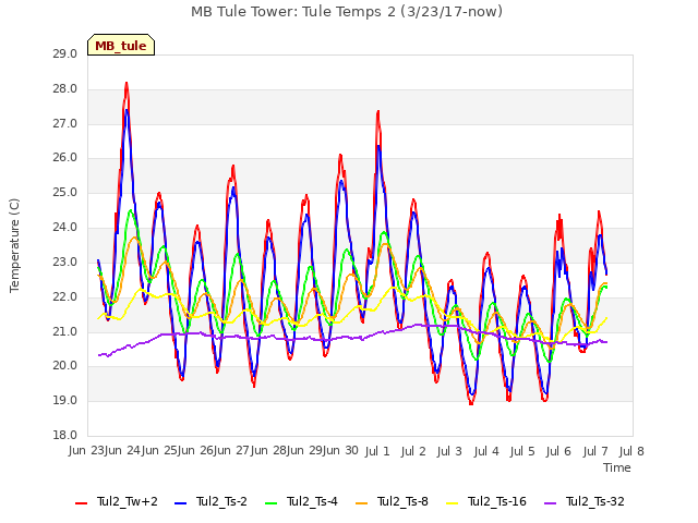 plot of MB Tule Tower: Tule Temps 2 (3/23/17-now)