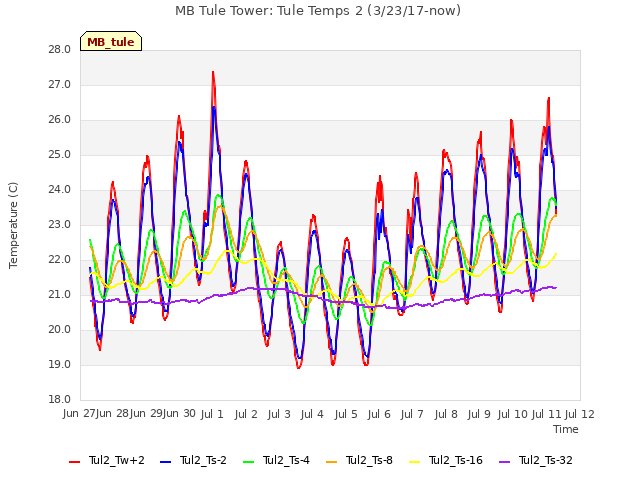 plot of MB Tule Tower: Tule Temps 2 (3/23/17-now)