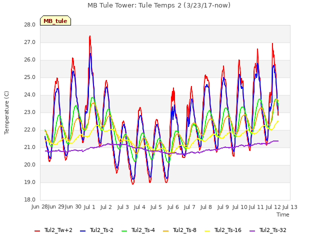 plot of MB Tule Tower: Tule Temps 2 (3/23/17-now)