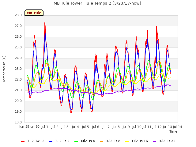 plot of MB Tule Tower: Tule Temps 2 (3/23/17-now)