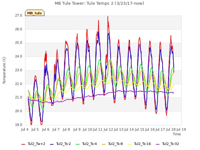 plot of MB Tule Tower: Tule Temps 2 (3/23/17-now)