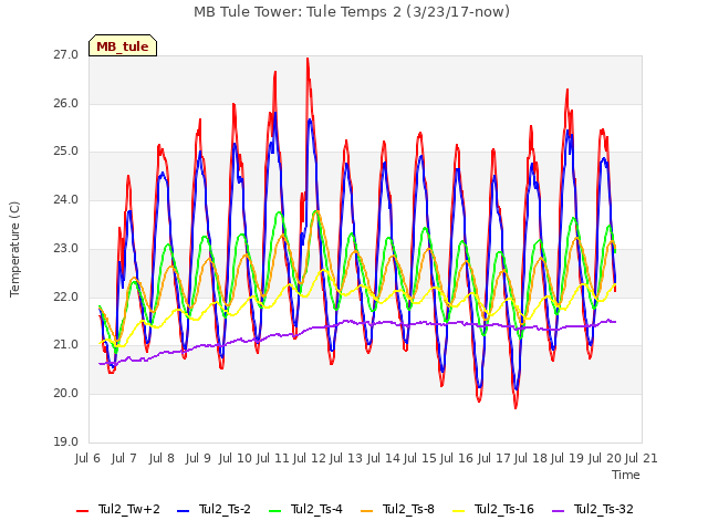 plot of MB Tule Tower: Tule Temps 2 (3/23/17-now)