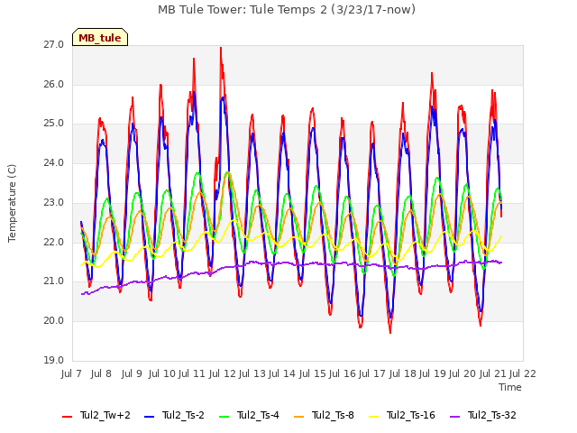 plot of MB Tule Tower: Tule Temps 2 (3/23/17-now)