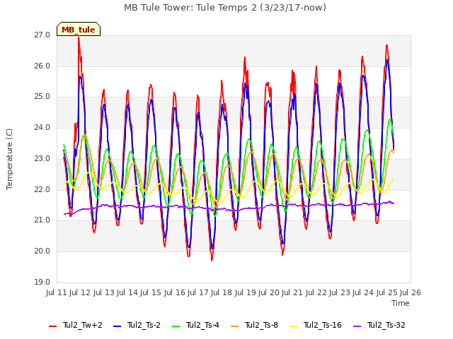 plot of MB Tule Tower: Tule Temps 2 (3/23/17-now)