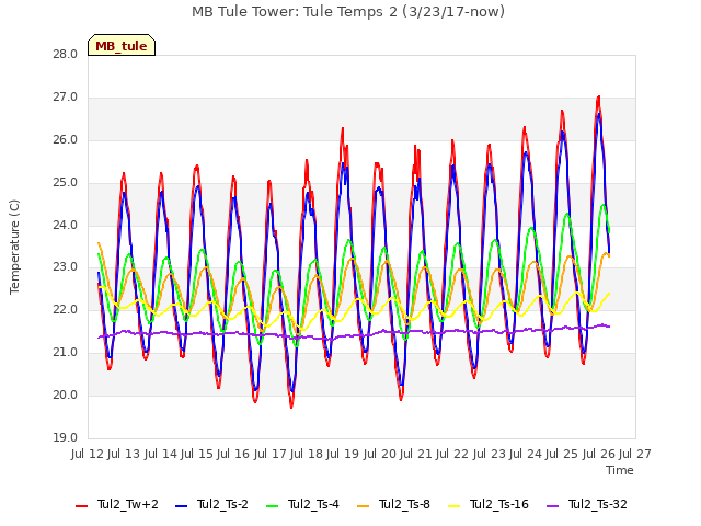 plot of MB Tule Tower: Tule Temps 2 (3/23/17-now)