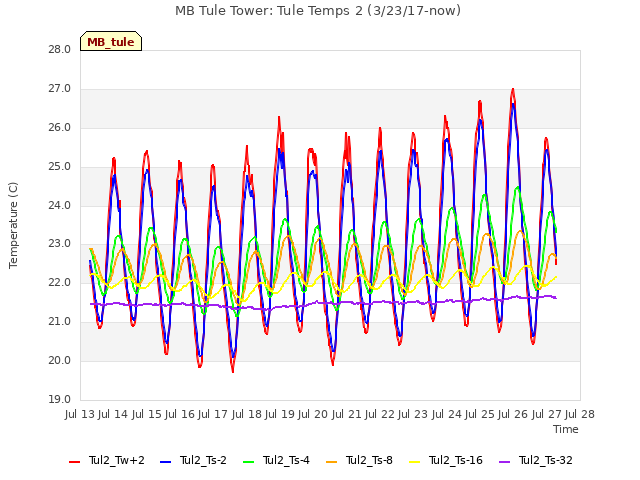 plot of MB Tule Tower: Tule Temps 2 (3/23/17-now)