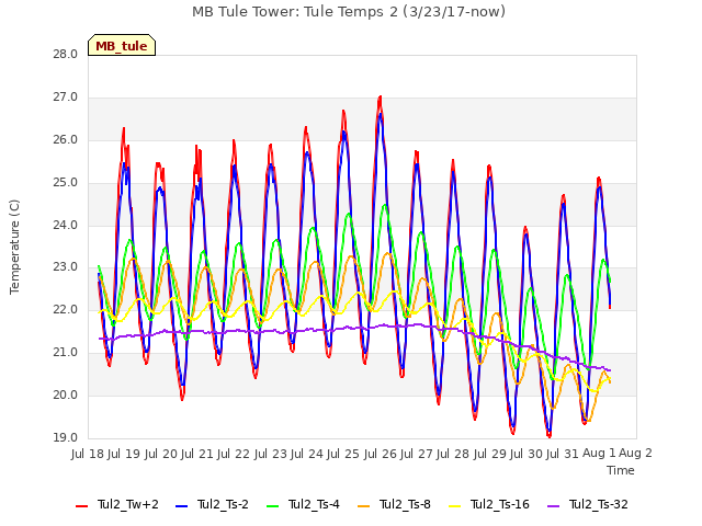 plot of MB Tule Tower: Tule Temps 2 (3/23/17-now)