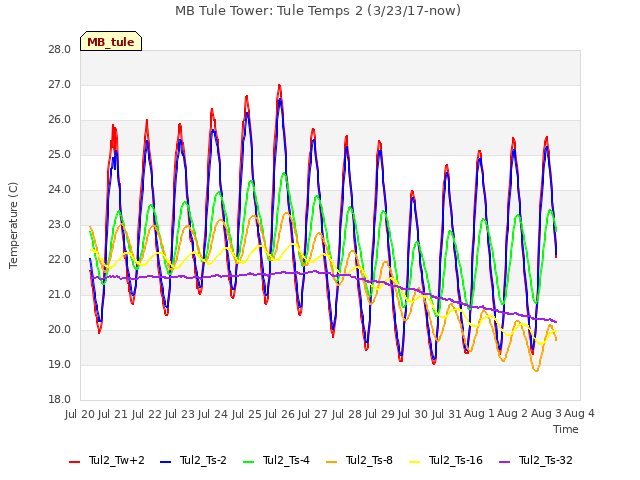 plot of MB Tule Tower: Tule Temps 2 (3/23/17-now)