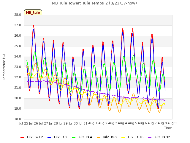 plot of MB Tule Tower: Tule Temps 2 (3/23/17-now)