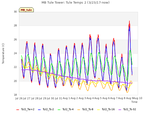 plot of MB Tule Tower: Tule Temps 2 (3/23/17-now)