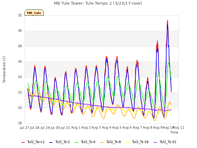 plot of MB Tule Tower: Tule Temps 2 (3/23/17-now)