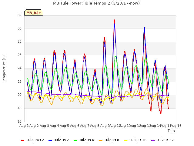 plot of MB Tule Tower: Tule Temps 2 (3/23/17-now)